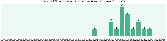 Could Armour thyroid cause Blood urea increased? Could Armour thyroid cause Blood urea increased?